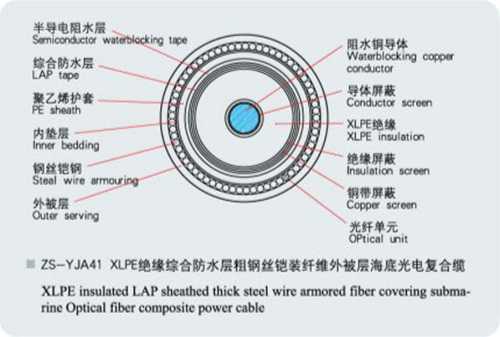 Submarine Cable Construction