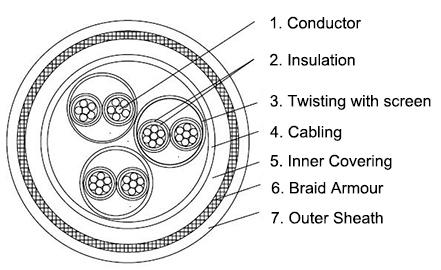 s3-s7-bfou-i-250v-offshore-instrumentation-cable-construction-diagram