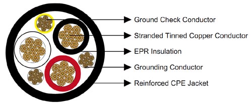 Type G-GC Round Portable Power Cable 2KV Diagram